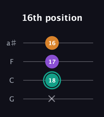 F♯ Augmented guitar tab — 16th position (x 18 17 16) in Standard Tuning (EADG) · Capo 3