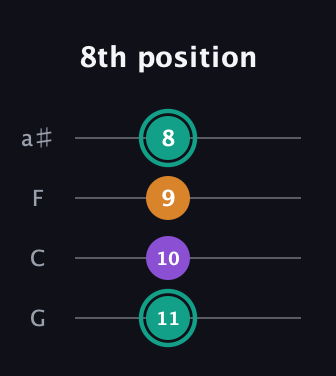 F♯ Augmented guitar tab — 8th position (11 10 9 8) in Standard Tuning (EADG) · Capo 3