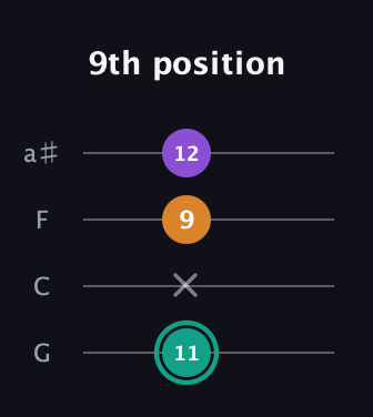 F♯ Augmented guitar tab — 9th position (11 x 9 12) in Standard Tuning (EADG) · Capo 3