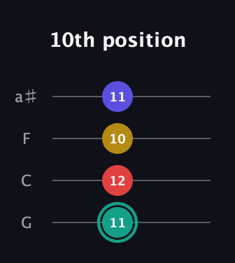 F♯ Diminished 7th Sharp 9th guitar tab — 10th position (11 12 10 11) in Standard Tuning (EADG) · Capo 3