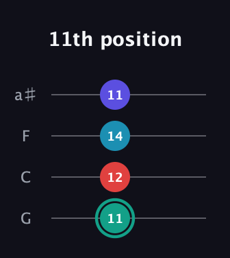 F♯ Diminished Flat 9th guitar tab — 11th position (11 12 14 11) in Standard Tuning (EADG) · Capo 3