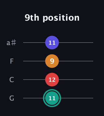 F♯ Diminished Sharp 5th guitar tab — 9th position (11 12 9 11) in Standard Tuning (EADG) · Capo 3