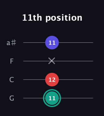 F♯ Diminished guitar tab — 11th position (11 12 x 11) in Standard Tuning (EADG) · Capo 3