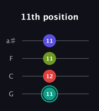 F♯ Half-Diminished 7th Sharp 9th guitar tab — 11th position (11 12 11 11) in Standard Tuning (EADG) · Capo 3