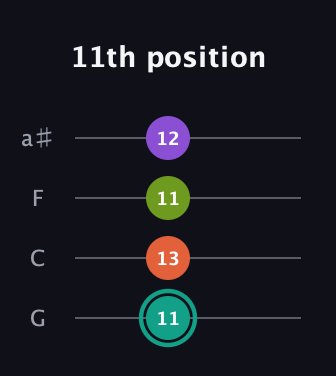 F♯ Major Sharp 13th guitar tab — 11th position (11 13 11 12) in Standard Tuning (EADG) · Capo 3