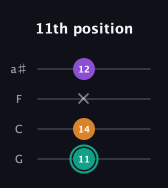 F♯ Major Sharp 5th guitar tab — 11th position (11 14 x 12) in Standard Tuning (EADG) · Capo 3