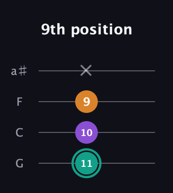 F♯ Major Sharp 5th guitar tab — 9th position (11 10 9 x) in Standard Tuning (EADG) · Capo 3