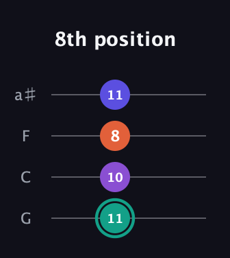 F♯ Major Sharp 9th guitar tab — 8th position (11 10 8 11) in Standard Tuning (EADG) · Capo 3