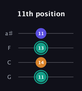F♯ Minor Sharp 5th guitar tab — 11th position (11 14 13 11) in Standard Tuning (EADG) · Capo 3