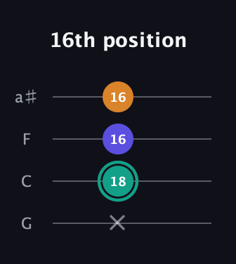 F♯ Minor Sharp 5th guitar tab — 16th position (x 18 16 16) in Standard Tuning (EADG) · Capo 3