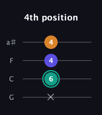 F♯ Minor Sharp 5th guitar tab — 4th position (x 6 4 4) in Standard Tuning (EADG) · Capo 3