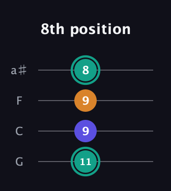F♯ Minor Sharp 5th guitar tab — 8th position (11 9 9 8) in Standard Tuning (EADG) · Capo 3