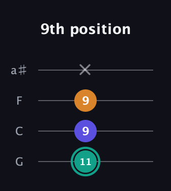 F♯ Minor Sharp 5th guitar tab — 9th position (11 9 9 x) in Standard Tuning (EADG) · Capo 3
