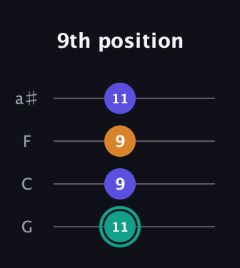F♯ Minor Sharp 5th guitar tab — 9th position (11 9 9 11) in Standard Tuning (EADG) · Capo 3