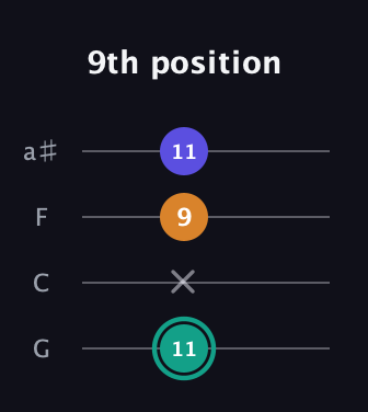 F♯ Minor Sharp 5th guitar tab — 9th position (11 x 9 11) in Standard Tuning (EADG) · Capo 3