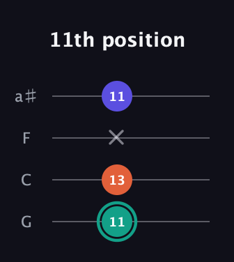 F♯ Minor Sharp 9th guitar tab — 11th position (11 13 x 11) in Standard Tuning (EADG) · Capo 3