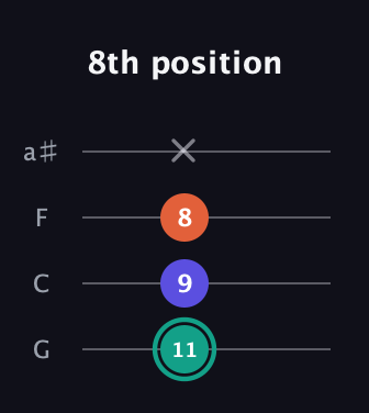 F♯ Minor Sharp 9th guitar tab — 8th position (11 9 8 x) in Standard Tuning (EADG) · Capo 3