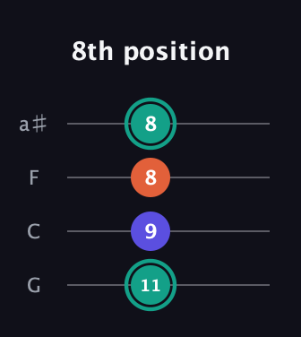 F♯ Minor Sharp 9th guitar tab — 8th position (11 9 8 8) in Standard Tuning (EADG) · Capo 3