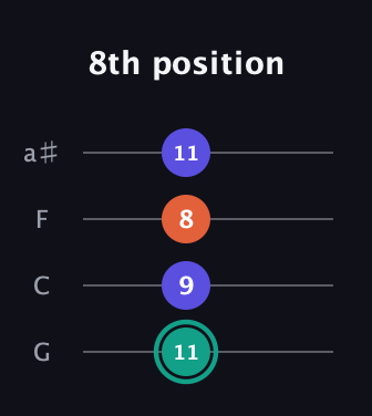 F♯ Minor Sharp 9th guitar tab — 8th position (11 9 8 11) in Standard Tuning (EADG) · Capo 3