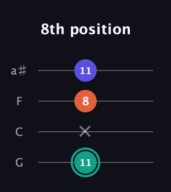 F♯ Minor Sharp 9th guitar tab — 8th position (11 x 8 11) in Standard Tuning (EADG) · Capo 3