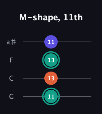 F♯ Minor Sharp 9th guitar tab — M-shape, 11th (11 13 13 11) in Standard Tuning (EADG) · Capo 3