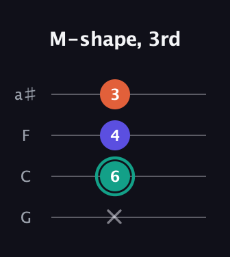 F♯ Minor Sharp 9th guitar tab — M-shape, 3rd (x 6 4 3) in Standard Tuning (EADG) · Capo 3