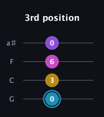 G Augmented Sharp 9th guitar tab — 3rd position (0 3 6 0) in Standard Tuning (EADG) · Capo 3