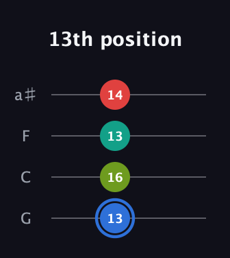 G♯ Augmented 7th guitar tab — 13th position (13 16 13 14) in Standard Tuning (EADG) · Capo 3