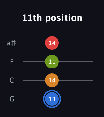 G♯ Augmented Flat 5th guitar tab — 11th position (13 14 11 14) in Standard Tuning (EADG) · Capo 3