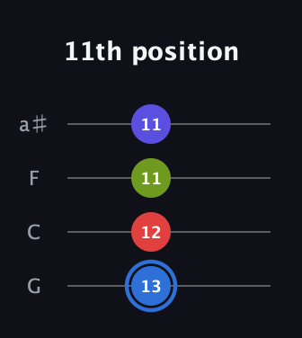 G♯ Augmented Flat 9th guitar tab — 11th position (13 12 11 11) in Standard Tuning (EADG) · Capo 3