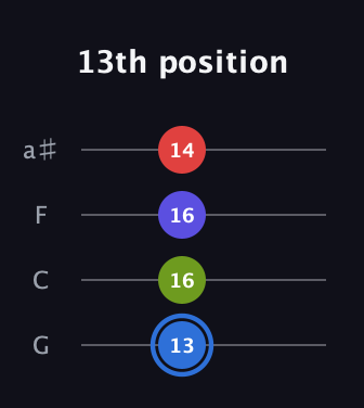 G♯ Augmented Flat 9th guitar tab — 13th position (13 16 16 14) in Standard Tuning (EADG) · Capo 3