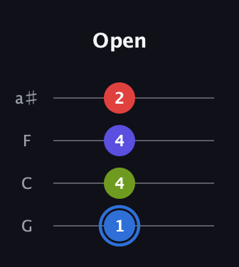 G♯ Augmented Flat 9th guitar tab — Open (1 4 4 2) in Standard Tuning (EADG) · Capo 3