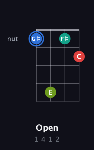 G♯ Augmented Sharp 13th guitar chord — Open (1 4 1 2) fretboard diagram in Standard Tuning (EADG) · Capo 3