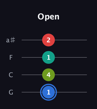 G♯ Augmented Sharp 13th guitar tab — Open (1 4 1 2) in Standard Tuning (EADG) · Capo 3