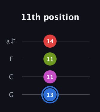 G♯ Augmented Sharp 9th guitar tab — 11th position (13 11 11 14) in Standard Tuning (EADG) · Capo 3