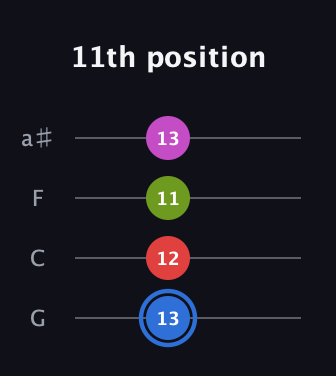 G♯ Augmented Sharp 9th guitar tab — 11th position (13 12 11 13) in Standard Tuning (EADG) · Capo 3