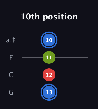 G♯ Augmented guitar tab — 10th position (13 12 11 10) in Standard Tuning (EADG) · Capo 3