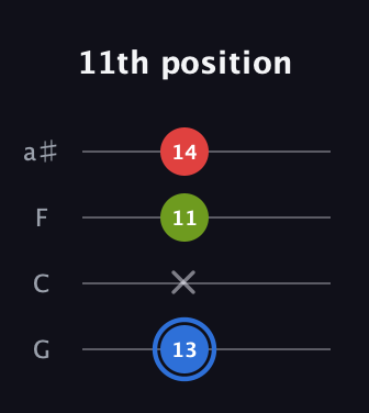 G♯ Augmented guitar tab — 11th position (13 x 11 14) in Standard Tuning (EADG) · Capo 3