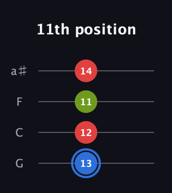 G♯ Augmented guitar tab — 11th position (13 12 11 14) in Standard Tuning (EADG) · Capo 3