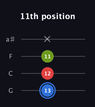 G♯ Augmented guitar tab — 11th position (13 12 11 x) in Standard Tuning (EADG) · Capo 3