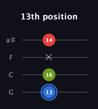 G♯ Augmented guitar tab — 13th position (13 16 x 14) in Standard Tuning (EADG) · Capo 3