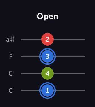 G♯ Augmented guitar tab — Open (1 4 3 2) in Standard Tuning (EADG) · Capo 3