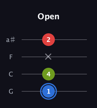 G♯ Augmented guitar tab — Open (1 4 x 2) in Standard Tuning (EADG) · Capo 3
