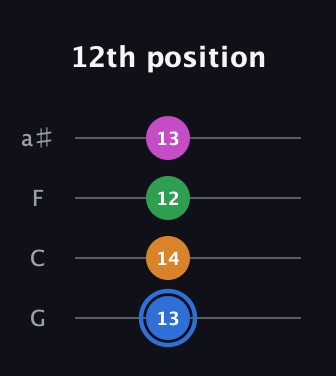G♯ Diminished 7th Sharp 9th guitar tab — 12th position (13 14 12 13) in Standard Tuning (EADG) · Capo 3