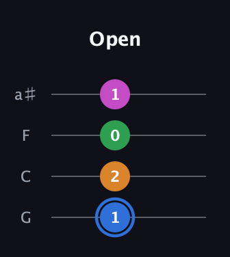 G♯ Diminished 7th Sharp 9th guitar tab — Open (1 2 0 1) in Standard Tuning (EADG) · Capo 3