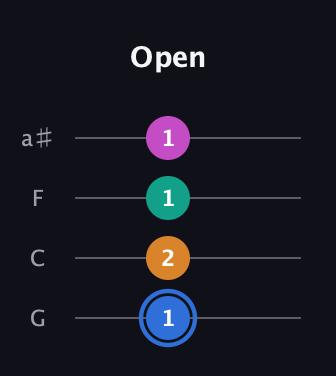 G♯ Diminished Sharp 13th guitar tab — Open (1 2 1 1) in Standard Tuning (EADG) · Capo 3