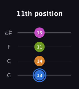 G♯ Diminished Sharp 5th guitar tab — 11th position (13 14 11 13) in Standard Tuning (EADG) · Capo 3