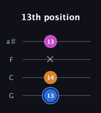 G♯ Diminished Sharp 9th guitar tab — 13th position (13 14 x 13) in Standard Tuning (EADG) · Capo 3
