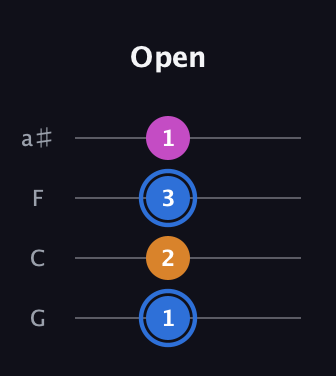 G♯ Diminished Sharp 9th guitar tab — Open (1 2 3 1) in Standard Tuning (EADG) · Capo 3
