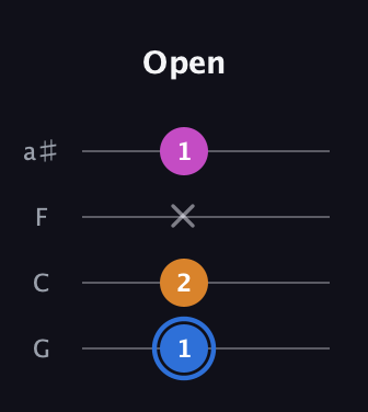 G♯ Diminished Sharp 9th guitar tab — Open (1 2 x 1) in Standard Tuning (EADG) · Capo 3